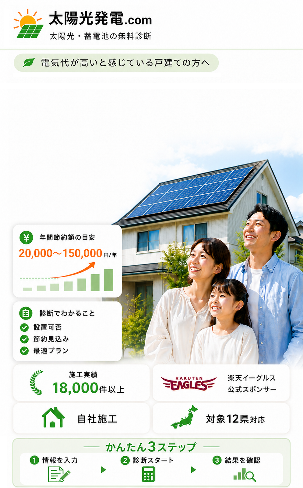 太陽光発電.com｜太陽光・蓄電池の無料診断 太陽光パネルを設置した戸建て住宅の前で笑顔の家族。無料診断で年間節約額の目安（約20,000〜150,000円）や設置可否、最適プランがわかる。太陽光発電.comの実績。施工実績18,000件以上、楽天イーグルス公式スポンサー、自社施工、対象12県対応。