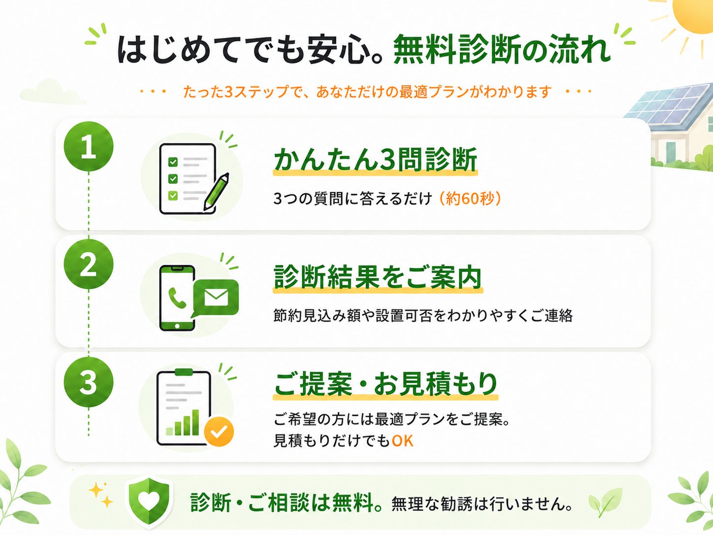 はじめてでも安心。太陽光発電.comの無料診断の流れ。たった3ステップで最適プランがわかります。1.かんたん3問診断（約30秒）、2.診断結果をご案内（節約見込み額や設置可否を連絡）、3.ご提案・お見積もり（見積もりだけでもOK）。診断・ご相談は無料、無理な勧誘は行いません。