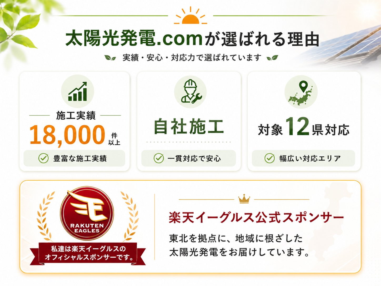 太陽光発電.comが選ばれる理由。施工実績18,000件以上の豊富な実績、販売から施工まで一貫の自社施工で安心、対象12県対応の幅広い対応エリア。楽天イーグルス公式スポンサーとして、東北を拠点に地域に根ざした太陽光発電をお届けします。施工会社・業者選びで失敗したくない方へ。