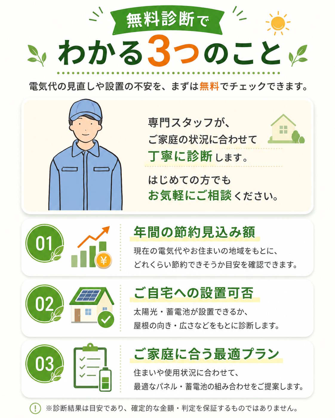 無料診断でわかる3つのこと。専門スタッフがご家庭の状況に合わせて丁寧に診断します。1.年間の節約見込み額、2.太陽光・蓄電池の設置可否、3.ご家庭に合う最適プラン。施工会社選びの前に無料でチェックできます。